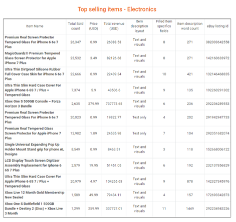 深度解析：2017年eBay各站点畅销品汇总