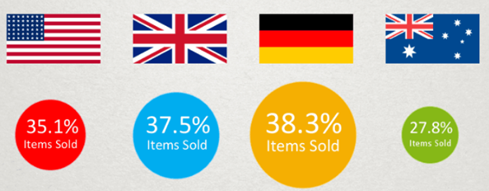 深度解析：2017年eBay各站点畅销品汇总