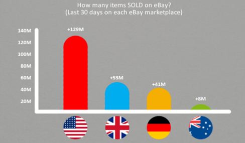 深度解析：2017年eBay各站点畅销品汇总