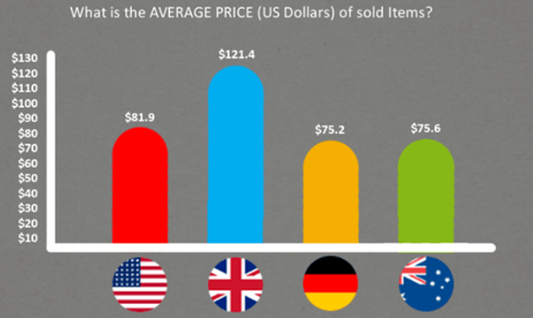 深度解析:2017年eBay各站点畅销品汇总