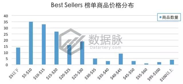 亚马逊9月4日-9月10日居家配件爆品数据，老美最爱紧急救护套装包