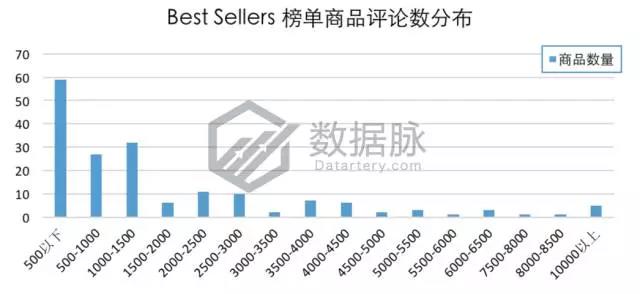 亚马逊9月4日-9月10日居家配件爆品数据，老美最爱紧急救护套装包
