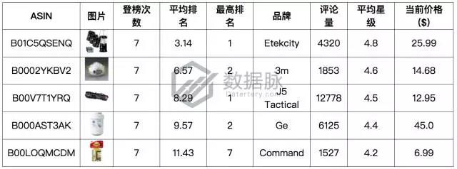亚马逊9月4日-9月10日居家配件爆品数据，老美最爱紧急救护套装包