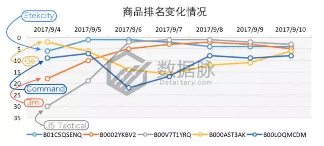 亚马逊9月4日-9月10日居家配件爆品数据，老美最爱紧急救护套装包
