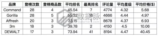 亚马逊9月4日-9月10日居家配件爆品数据，老美最爱紧急救护套装包