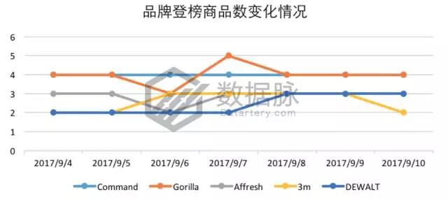 亚马逊9月4日-9月10日居家配件爆品数据，老美最爱紧急救护套装包