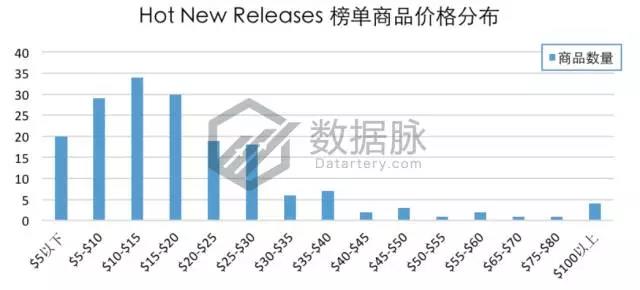 亚马逊9月4日-9月10日居家配件爆品数据，老美最爱紧急救护套装包