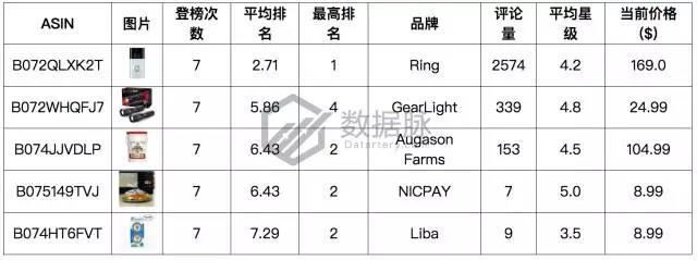 亚马逊9月4日-9月10日居家配件爆品数据，老美最爱紧急救护套装包
