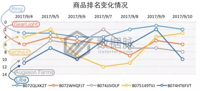 亚马逊9月4日-9月10日居家配件爆品数据，老美最爱紧急救护套装包