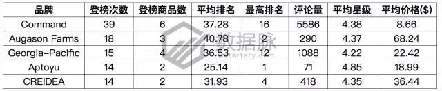 亚马逊9月4日-9月10日居家配件爆品数据，老美最爱紧急救护套装包