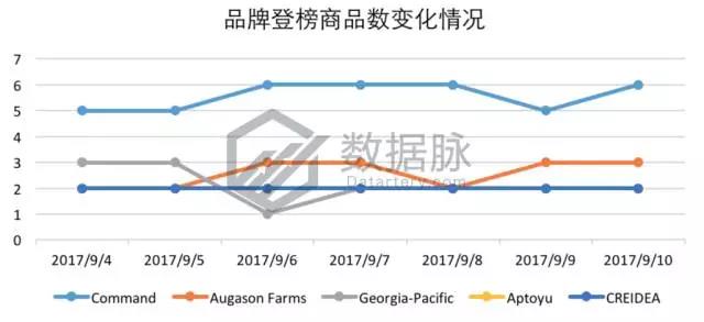 亚马逊9月4日-9月10日居家配件爆品数据，老美最爱紧急救护套装包