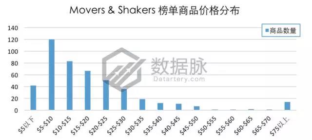 亚马逊9月4日-9月10日居家配件爆品数据，老美最爱紧急救护套装包