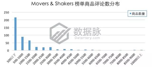 亚马逊9月4日-9月10日居家配件爆品数据，老美最爱紧急救护套装包