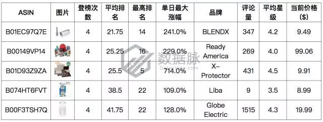 亚马逊9月4日-9月10日居家配件爆品数据，老美最爱紧急救护套装包
