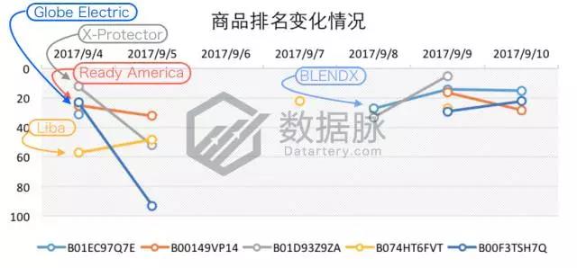 亚马逊9月4日-9月10日居家配件爆品数据，老美最爱紧急救护套装包
