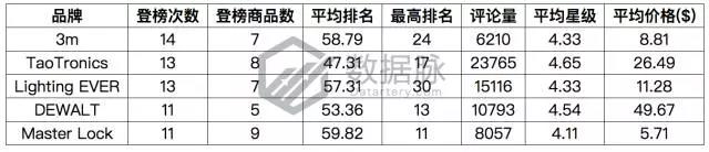 亚马逊9月4日-9月10日居家配件爆品数据，老美最爱紧急救护套装包