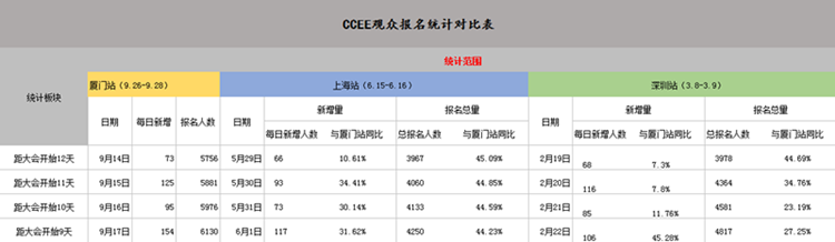 CCEE选品大会：专业卖家报名数突破6000，公司组团逛展比例攀升