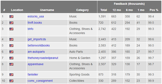 2017eBay全球Top 1000卖家：美国站中国卖家减少英国站增多，园艺品类销售最多