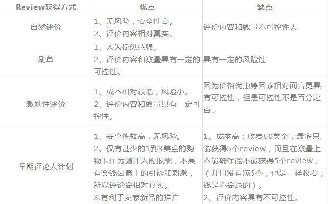 亚马逊Vine Review登场，比VP标志评论权重更高的存在
