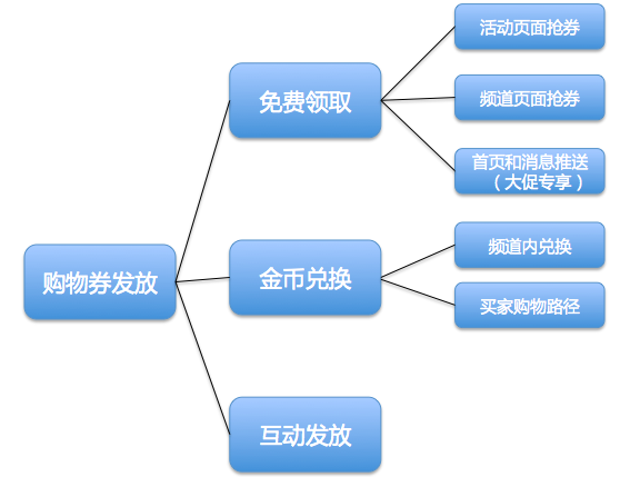 速卖通购物券如何设置？速卖通购物券玩法和规则