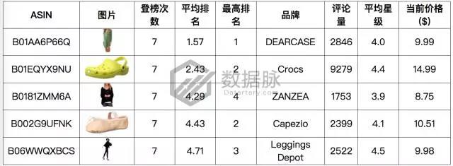 亚马逊服装鞋类9月11日-9月17日商品榜单，一日涨幅661%的女鞋