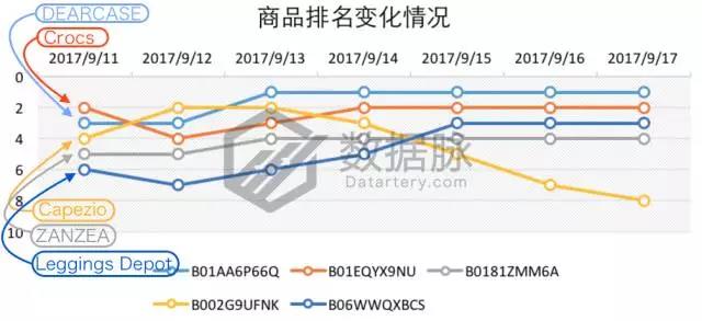 亚马逊服装鞋类9月11日-9月17日商品榜单，一日涨幅661%的女鞋