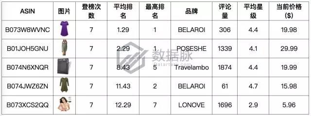 亚马逊服装鞋类9月11日-9月17日商品榜单，一日涨幅661%的女鞋