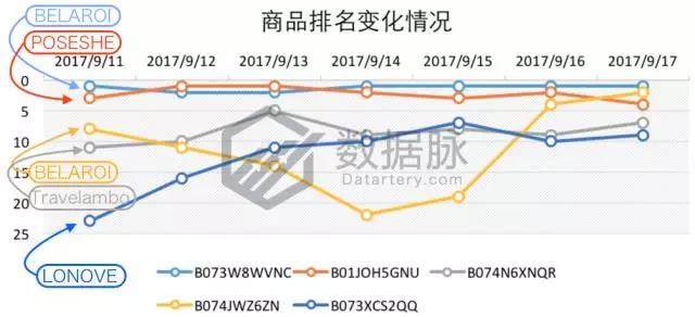亚马逊服装鞋类9月11日-9月17日商品榜单，一日涨幅661%的女鞋