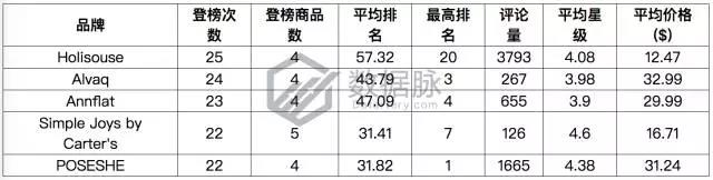 亚马逊服装鞋类9月11日-9月17日商品榜单，一日涨幅661%的女鞋