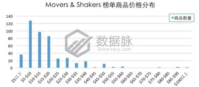 亚马逊服装鞋类9月11日-9月17日商品榜单，一日涨幅661%的女鞋