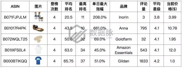 亚马逊服装鞋类9月11日-9月17日商品榜单，一日涨幅661%的女鞋