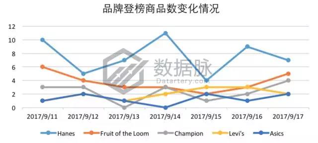 亚马逊服装鞋类9月11日-9月17日商品榜单，一日涨幅661%的女鞋