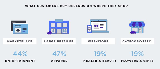 美国消费者行为报告：在哪里网购，买些啥？