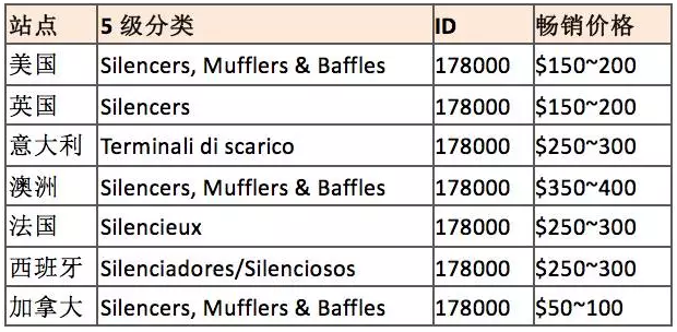 eBay高潜力摩托车品类盘点，你值得拥有！