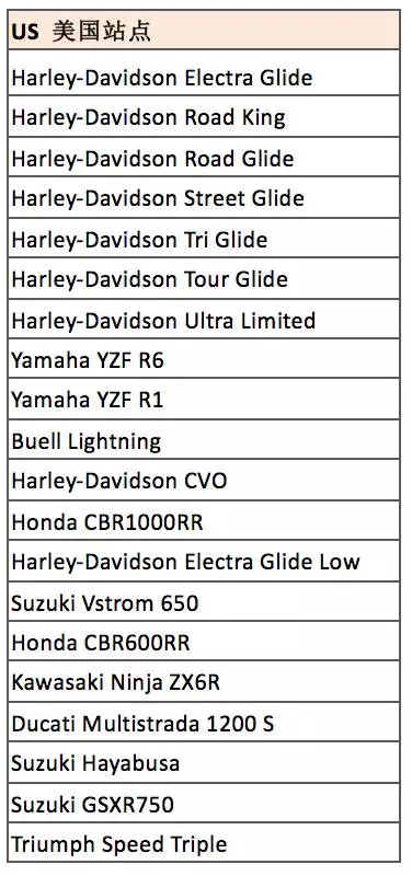 eBay高潜力摩托车品类盘点，你值得拥有！