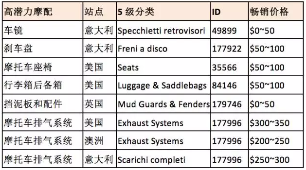 eBay高潜力摩托车品类盘点，你值得拥有！