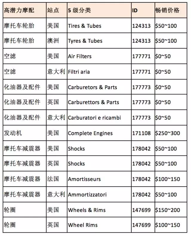 eBay高潜力摩托车品类盘点，你值得拥有！
