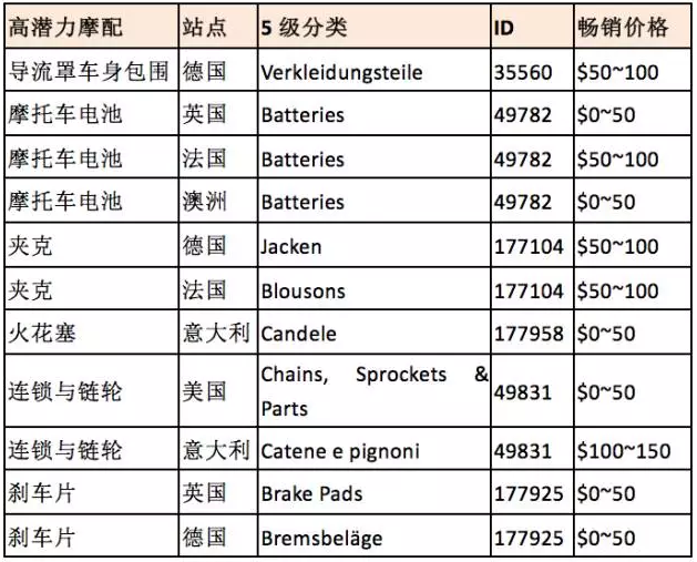 eBay高潜力摩托车品类盘点，你值得拥有！