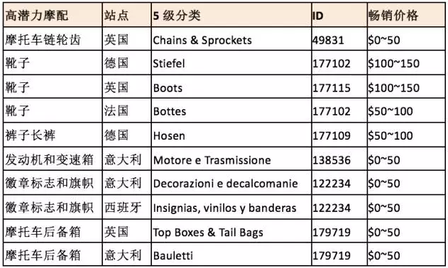 eBay高潜力摩托车品类盘点，你值得拥有！