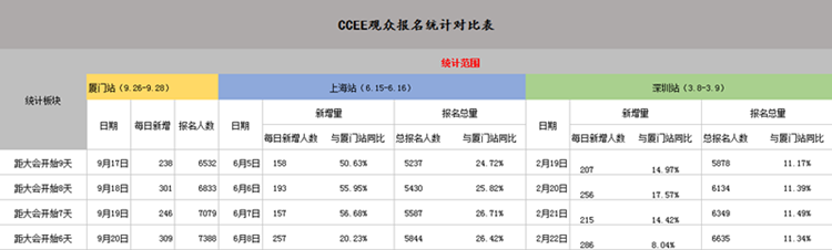 CCEE选品大会:一周卖家报名猛涨近2000,你想和他们一起捞金吗?