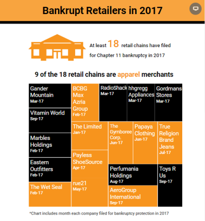 2017年美国18家破产零售商概况一览