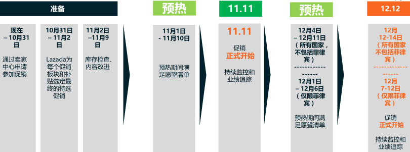 2017年Lazada网购嘉年华大促活动攻略