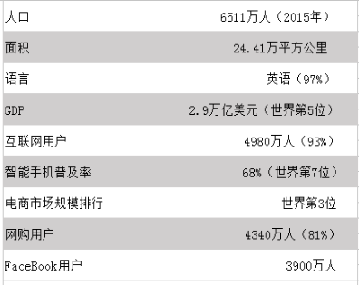 海淘市场全球第五的英国，当地消费者喜欢网购什么？