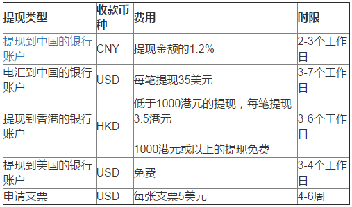 PayPal怎么提现？PayPal账户提现多久到账？