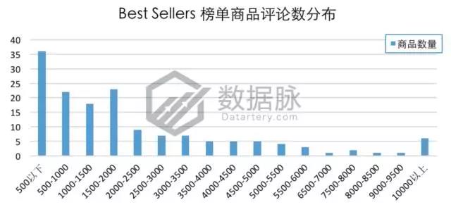 亚马逊生活家居9月18日-2017年9月24日爆品榜单，美国妈妈最爱它
