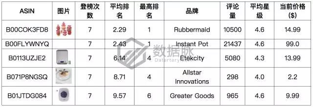 亚马逊生活家居9月18日-2017年9月24日爆品榜单，美国妈妈最爱它