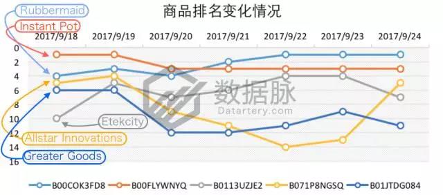 亚马逊生活家居9月18日-2017年9月24日爆品榜单，美国妈妈最爱它
