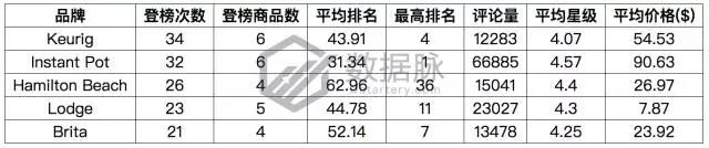 亚马逊生活家居9月18日-2017年9月24日爆品榜单，美国妈妈最爱它