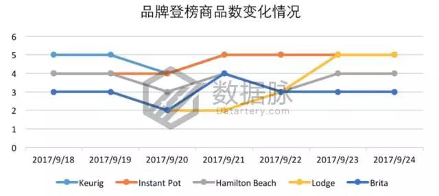 亚马逊生活家居9月18日-2017年9月24日爆品榜单，美国妈妈最爱它