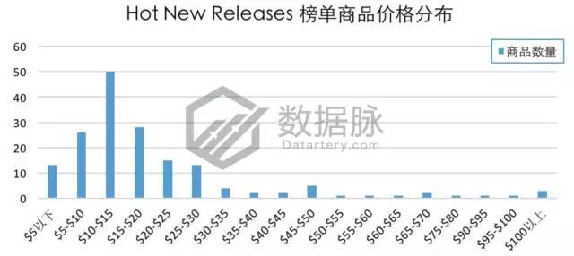 亚马逊生活家居9月18日-2017年9月24日爆品榜单，美国妈妈最爱它